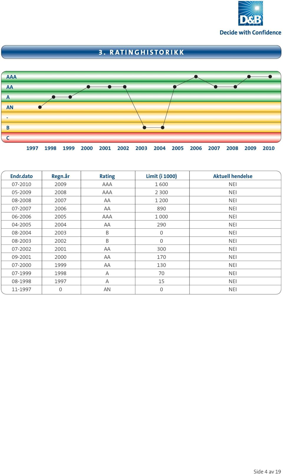 07-2007 2006 AA 890 NEI 06-2006 2005 AAA 1 000 NEI 04-2005 2004 AA 290 NEI 08-2004 2003 B 0 NEI 08-2003 2002 B 0 NEI 07-2002