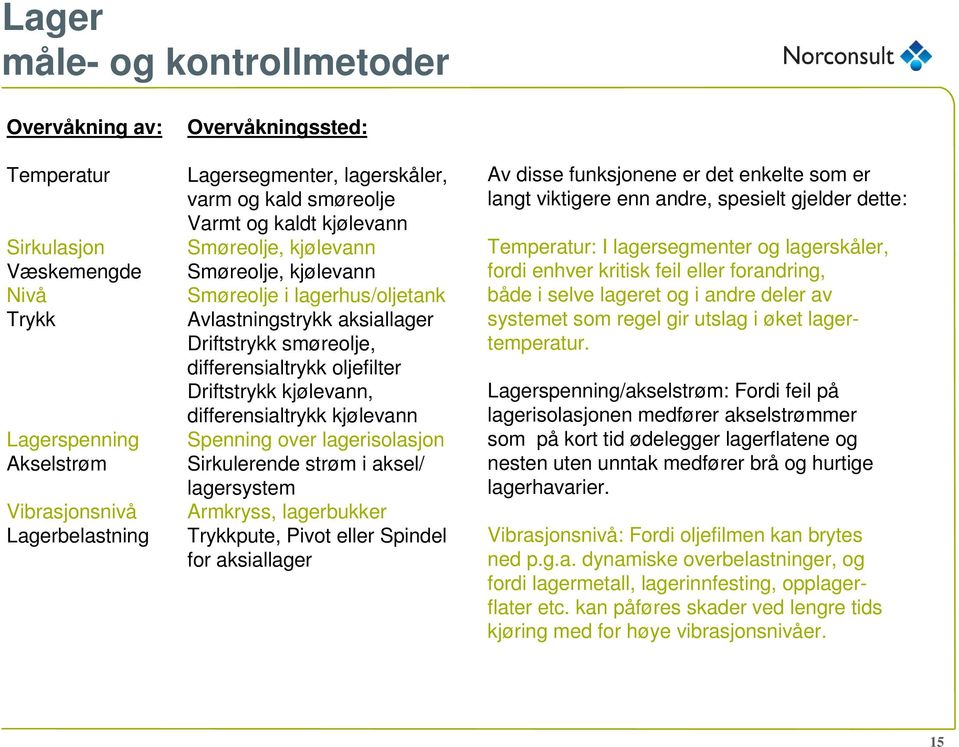 oljefilter Driftstrykk kjølevann, differensialtrykk kjølevann Spenning over lagerisolasjon Sirkulerende strøm i aksel/ lagersystem Armkryss, lagerbukker Trykkpute, Pivot eller Spindel for aksiallager