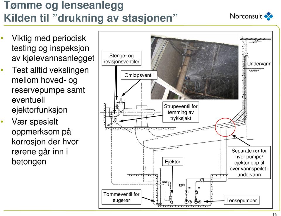 der hvor rørene går inn i betongen Stenge- og revisjonsventiler Omløpsventil Strupeventil for tømming av trykksjakt