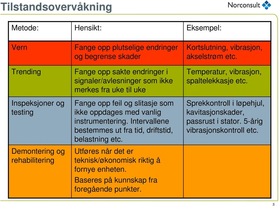 Intervallene bestemmes ut fra tid, driftstid, belastning etc. Utføres når det er teknisk/økonomisk riktig å fornye enheten. Baseres på kunnskap fra foregående punkter.