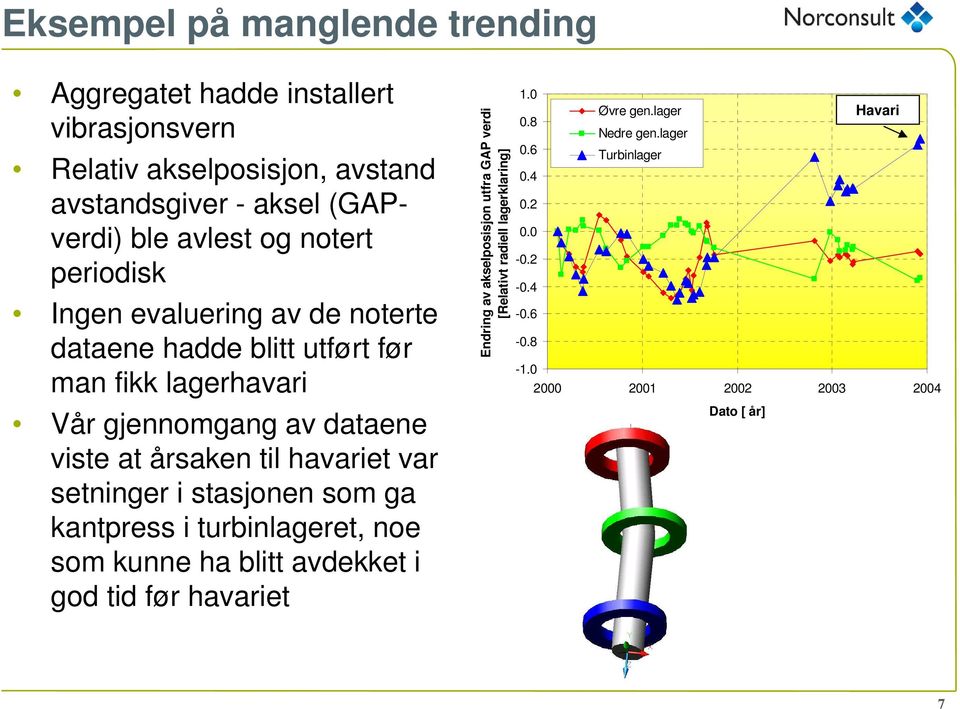 var setninger i stasjonen som ga kantpress i turbinlageret, noe som kunne ha blitt avdekket i god tid før havariet Endring av akselposisjon utfra GAP verdi