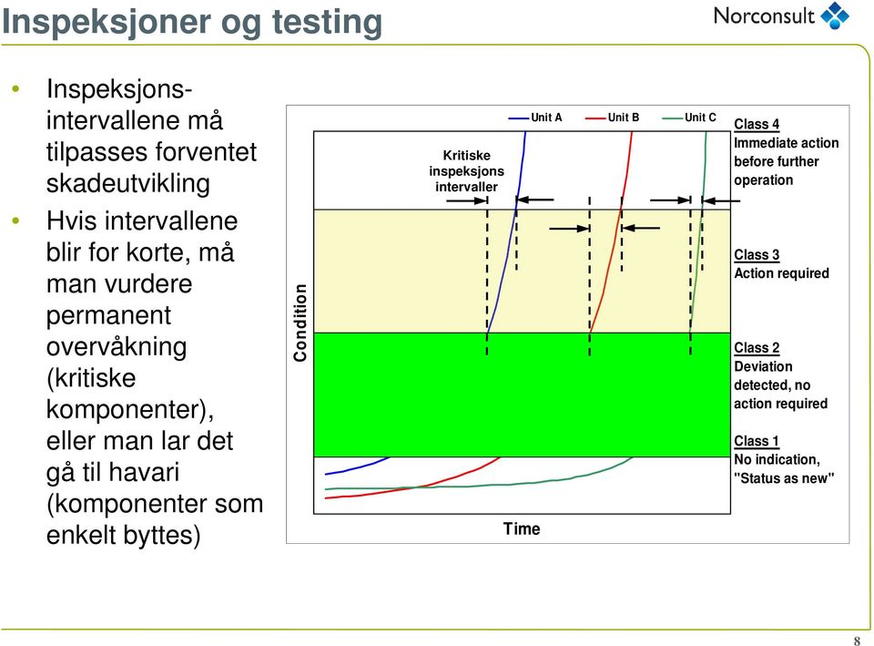 vurdere permanent overvåkning (kritiske komponenter), eller man lar det gå til havari (komponenter som enkelt byttes)