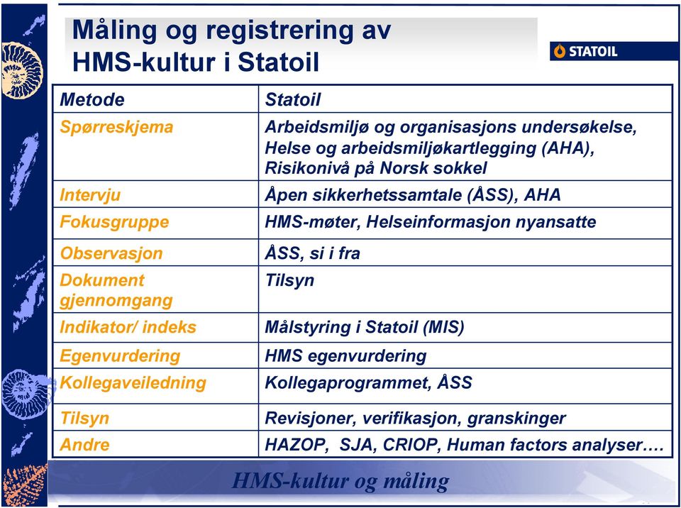 Risikonivå på Norsk sokkel Åpen sikkerhetssamtale (ÅSS), AHA HMS-møter, Helseinformasjon nyansatte ÅSS, si i fra Tilsyn Målstyring i Statoil (MIS)