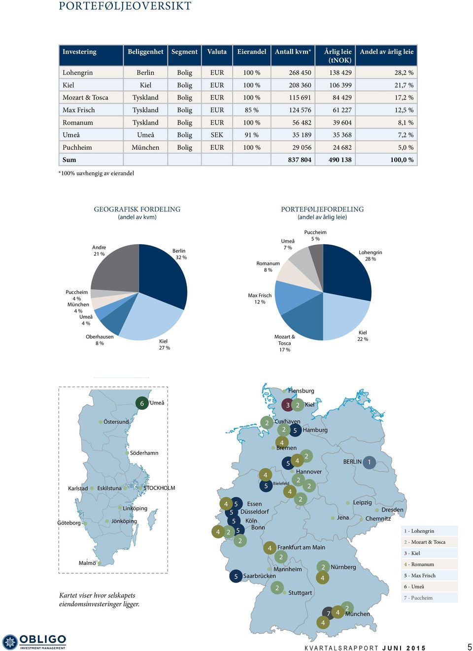 Puchheim München Bolig EUR 100 % 9 056 68 5,0 % Sum 837 80 90 138 100,0 % *100% uavhengig av eierandel geografisk fordeling (andel av kvm) porteføljefordeling (andel av årlig leie) Puccheim % München