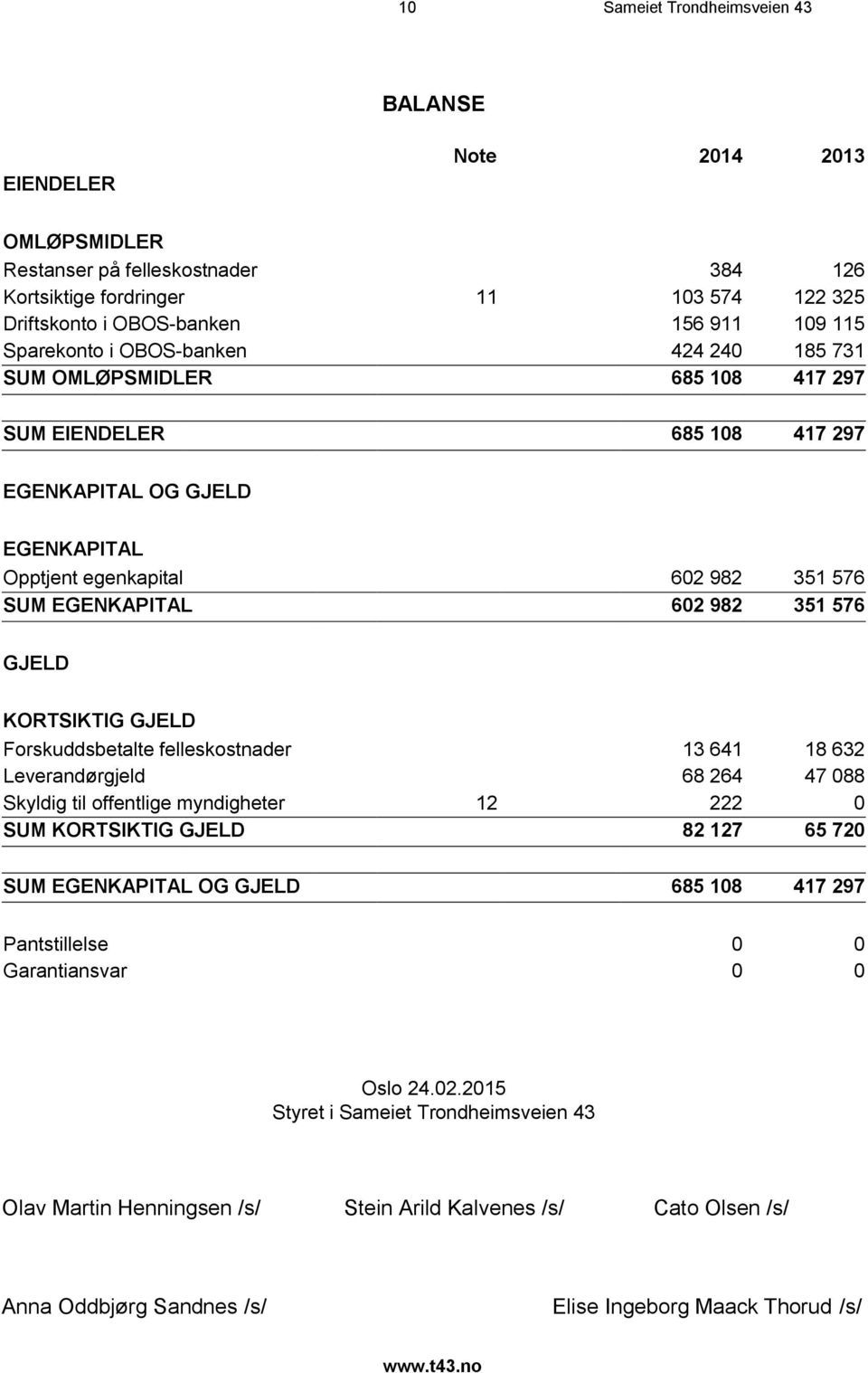 351 576 GJELD KORTSIKTIG GJELD Forskuddsbetalte felleskostnader 13 641 18 632 Leverandørgjeld 68 264 47 088 Skyldig til offentlige myndigheter 12 222 0 SUM KORTSIKTIG GJELD 82 127 65 720 SUM