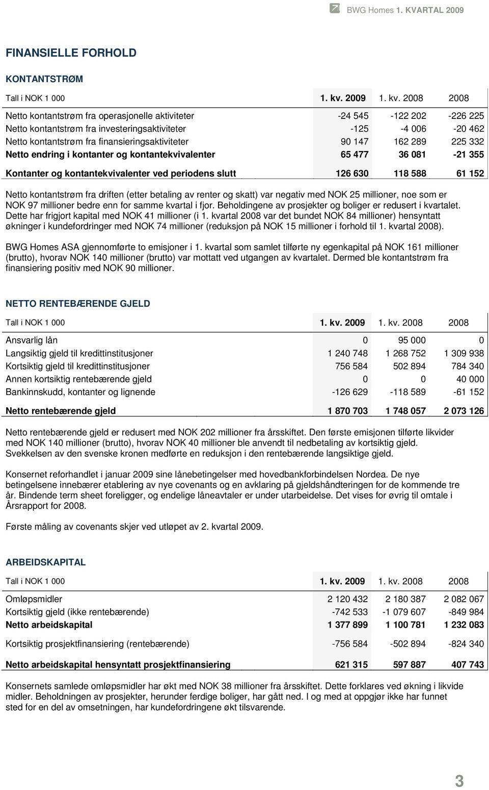 kontantstrøm fra driften (etter betaling av renter og skatt) var negativ med NOK 25 millioner, noe som er NOK 97 millioner bedre enn for samme kvartal i fjor.