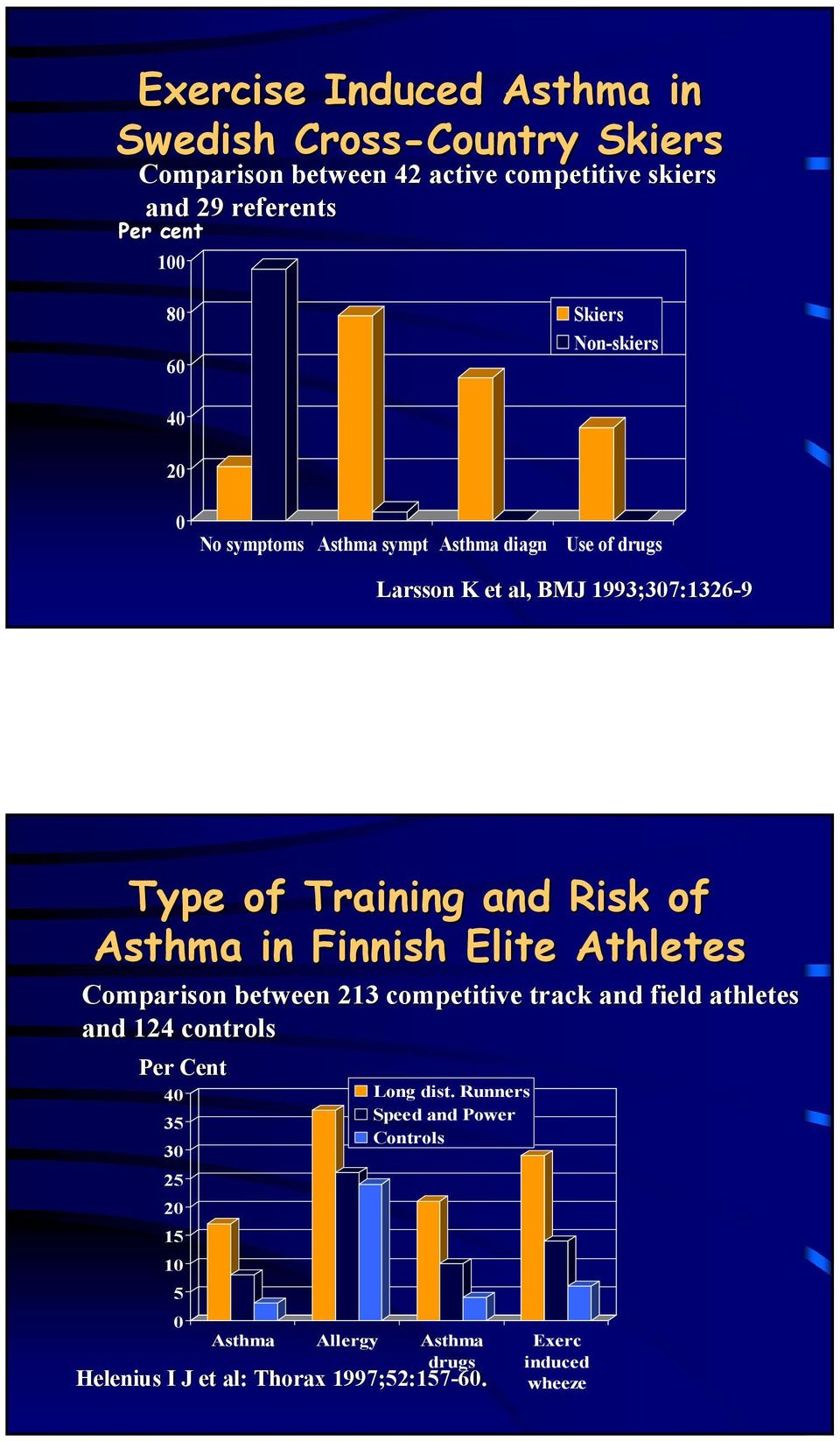 Risk of Asthma in Finnish Elite Athletes Comparison between 213 competitive track and field athletes and 124 controls Per Cent 40 35 30 25 20