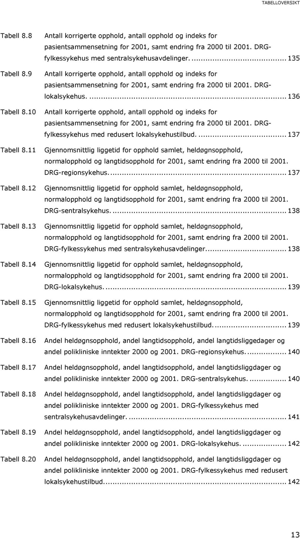 ... 135 Antall korrigerte opphold, antall opphold og indeks for pasientsammensetning for 2001, samt endring fra 2000 til 2001. DRGlokalsykehus.