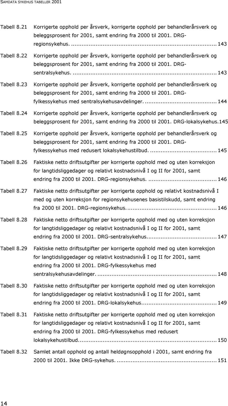 ... 143 Korrigerte opphold per årsverk, korrigerte opphold per behandlerårsverk og beleggsprosent for 2001, samt endring fra 2000 til 2001. DRGsentralsykehus.