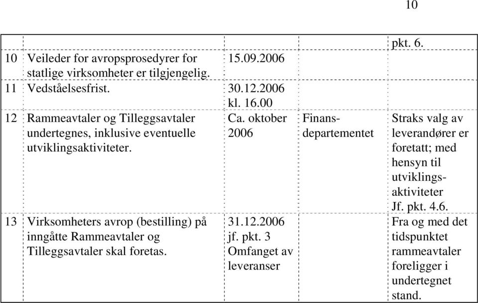 13 Virksomheters avrop (bestilling) på inngåtte Rammeavtaler og Tilleggsavtaler skal foretas. 31.12.2006 jf. pkt.