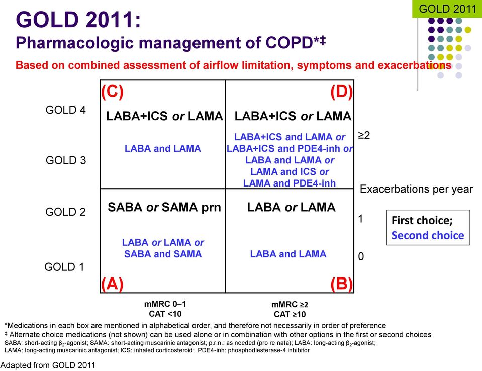 LAMA mmrc 2 CAT 10 (B) 2 Exacerbations per year First choice; Second choice *Medications in each box are mentioned in alphabetical order, and therefore not necessarily in order of preference