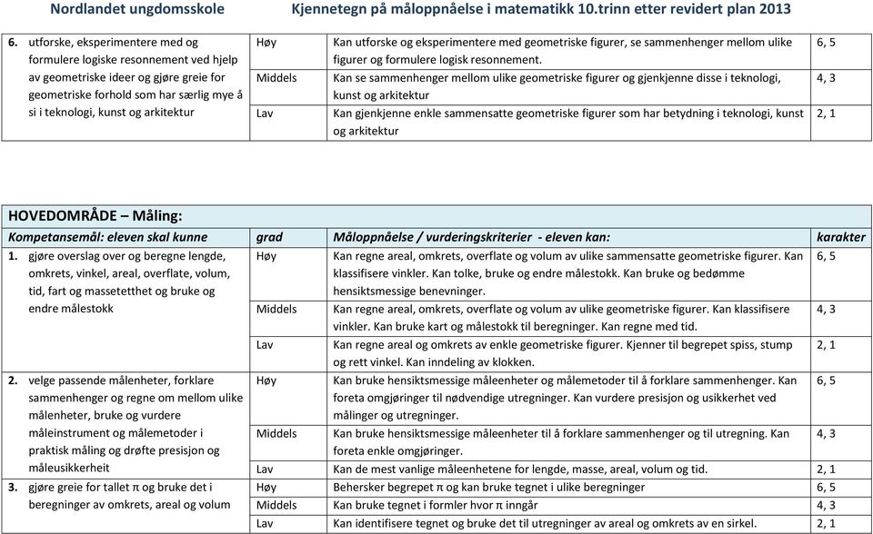 Kan se sammenhenger mellom ulike geometriske figurer og gjenkjenne disse i teknologi, kunst og arkitektur Kan gjenkjenne enkle sammensatte geometriske figurer som har betydning i teknologi, kunst og