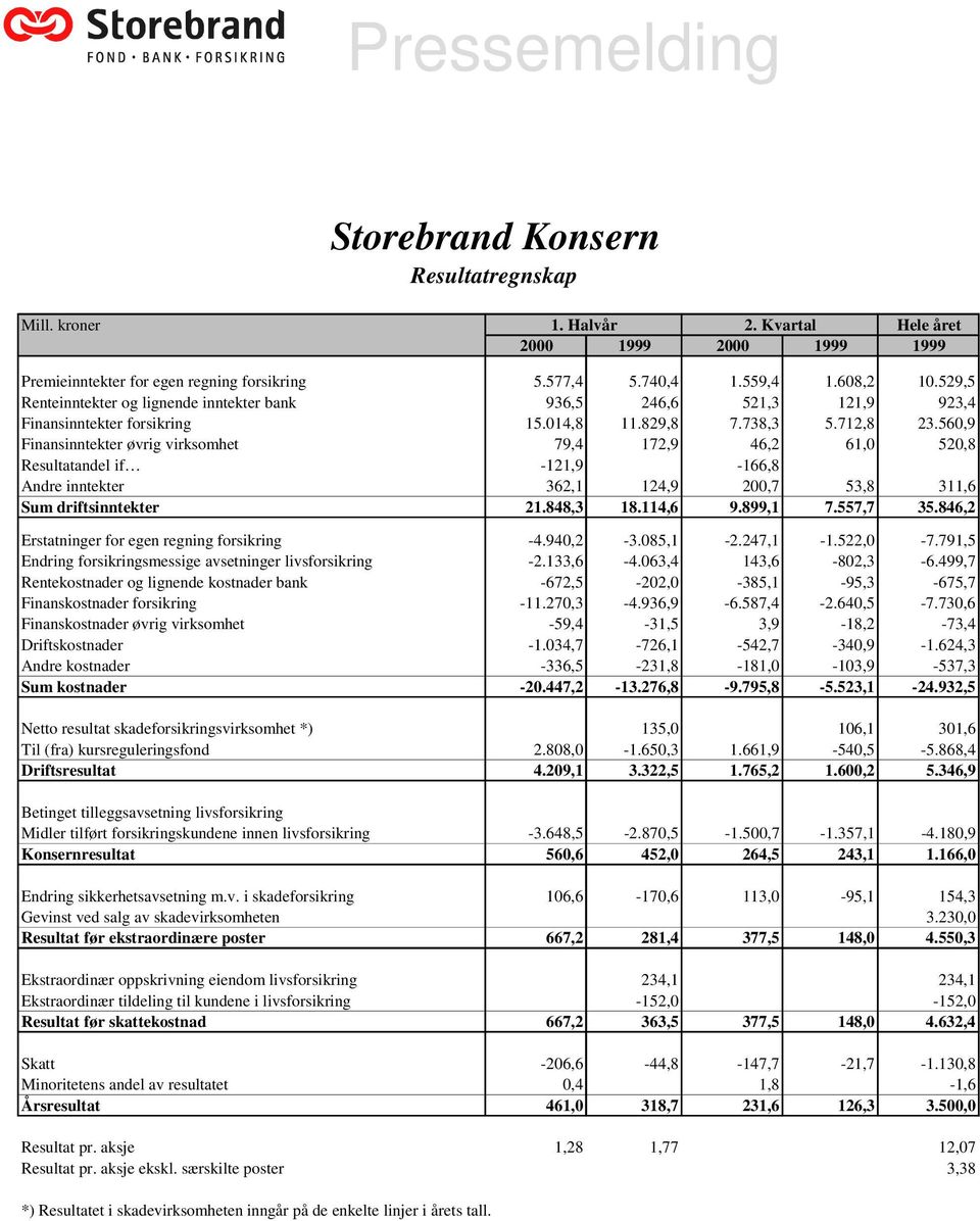 560,9 Finansinntekter øvrig virksomhet 79,4 172,9 46,2 61,0 520,8 Resultatandel if -121,9-166,8 Andre inntekter 362,1 124,9 200,7 53,8 311,6 Sum driftsinntekter 21.848,3 18.114,6 9.899,1 7.557,7 35.