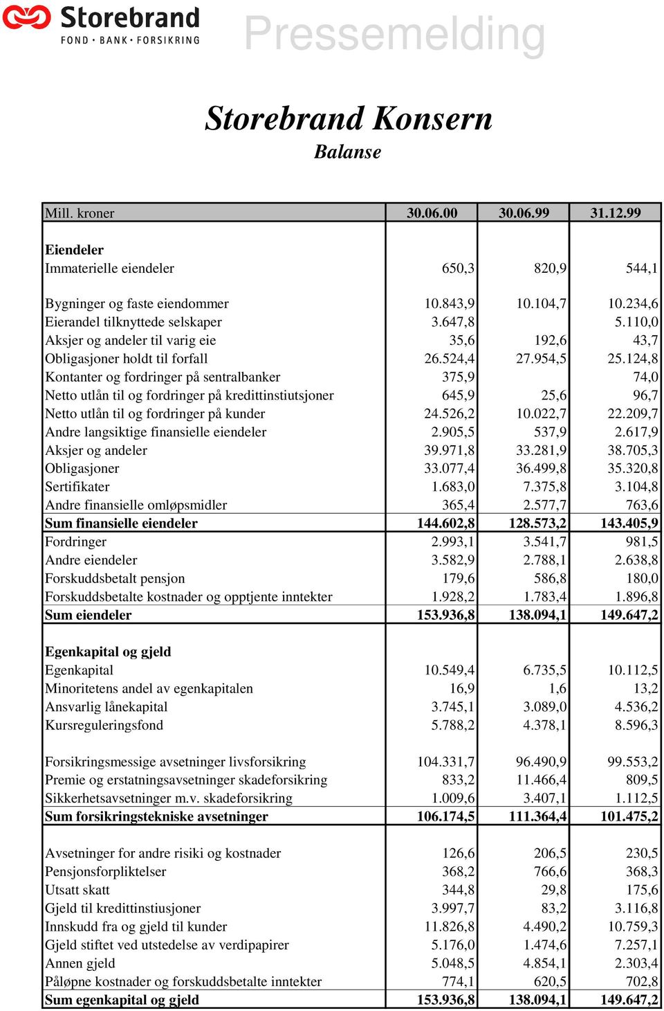 124,8 Kontanter og fordringer på sentralbanker 375,9 74,0 Netto utlån til og fordringer på kredittinstiutsjoner 645,9 25,6 96,7 Netto utlån til og fordringer på kunder 24.526,2 10.022,7 22.