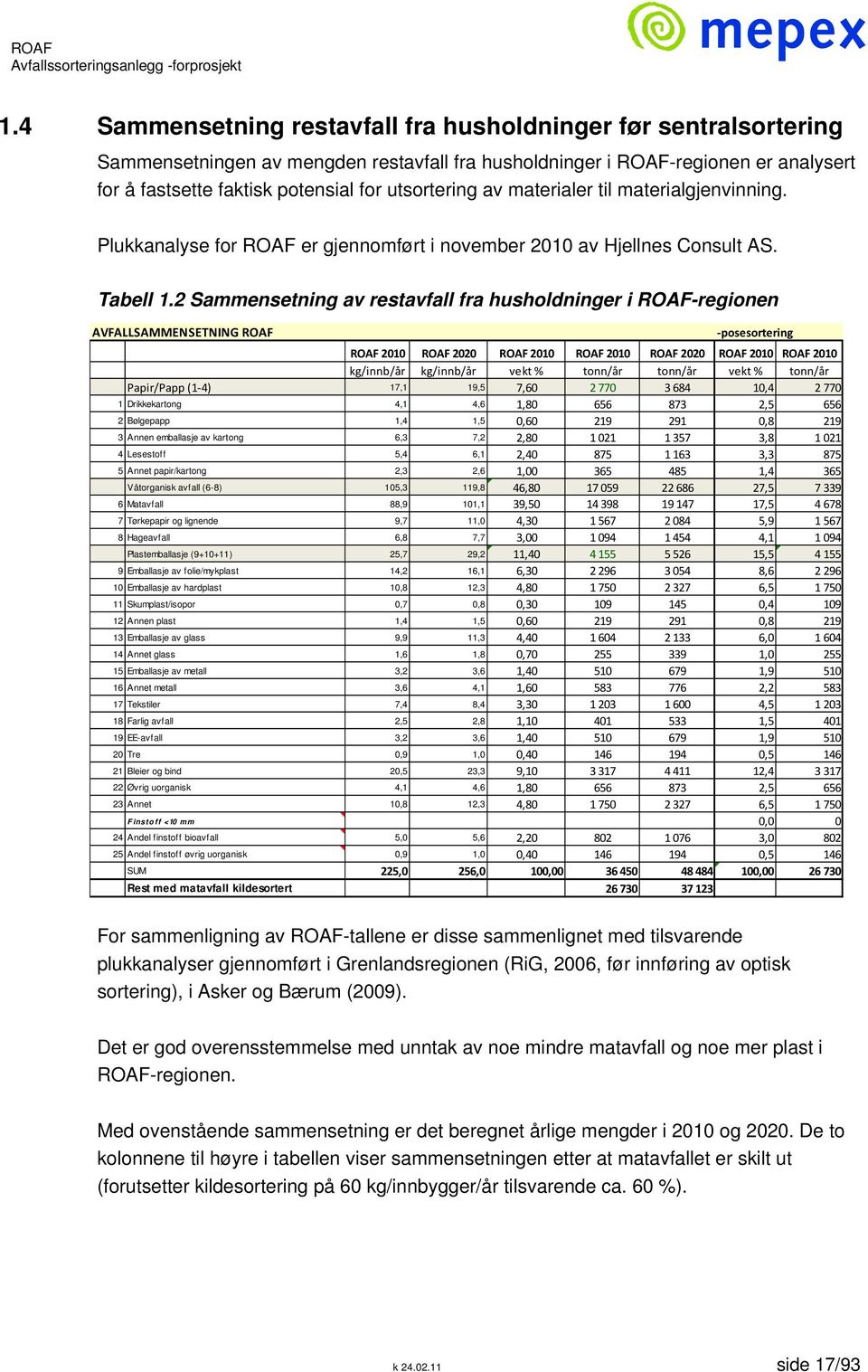 2 Sammensetning av restavfall fra husholdninger i ROAF-regionen AVFALLSAMMENSETNING ROAF posesortering ROAF 2010 ROAF 2020 ROAF 2010 ROAF 2010 ROAF 2020 ROAF 2010 ROAF 2010 kg/innb/år kg/innb/år vekt