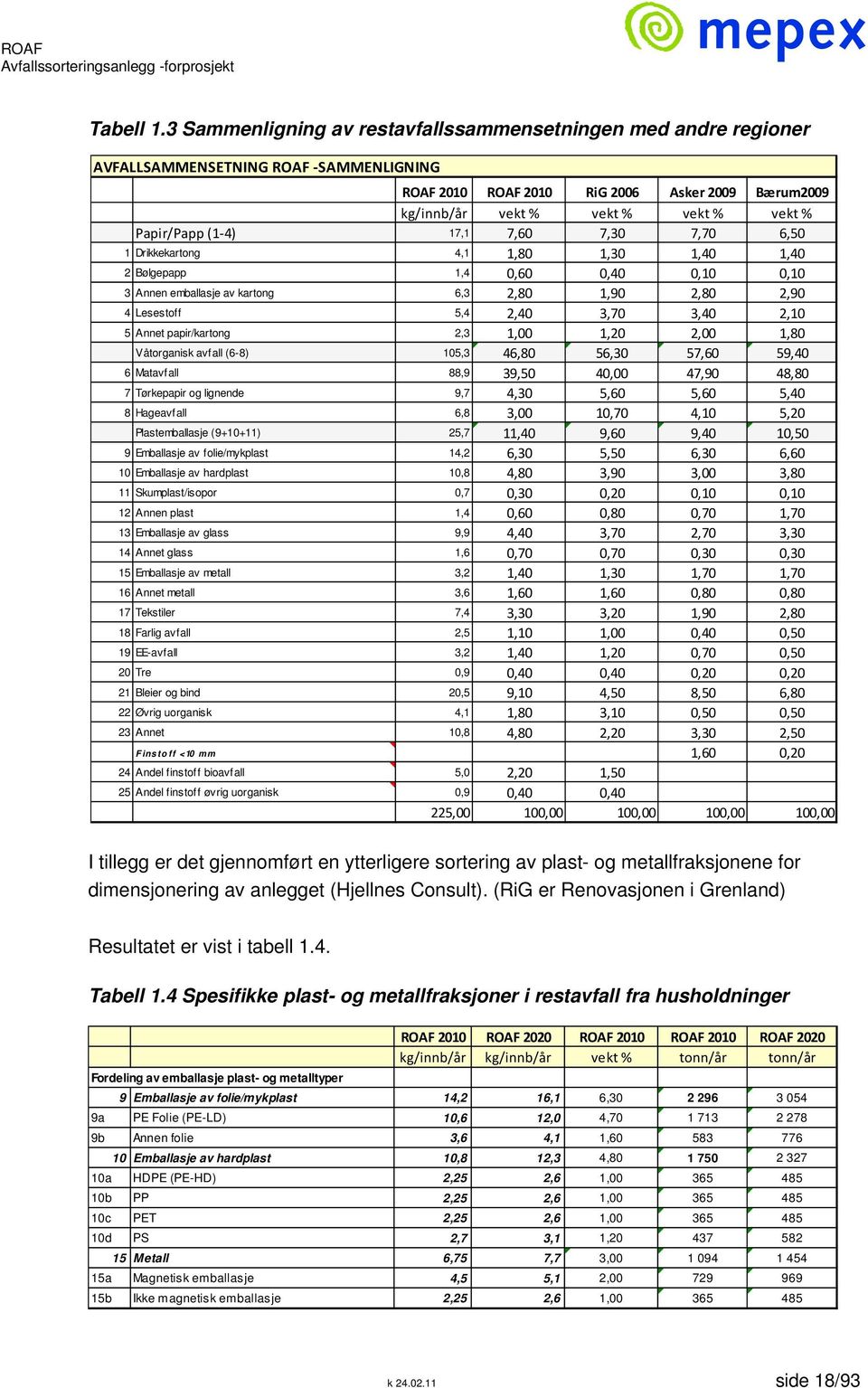 Papir/Papp (1 4) 17,1 7,60 7,30 7,70 6,50 1 Drikkekartong 4,1 1,80 1,30 1,40 1,40 2 Bølgepapp 1,4 0,60 0,40 0,10 0,10 3 Annen emballasje av kartong 6,3 2,80 1,90 2,80 2,90 4 Lesestoff 5,4 2,40 3,70