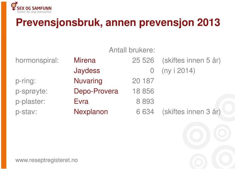 2014) p-ring: Nuvaring 20 187 p-sprøyte: Depo-Provera 18 856