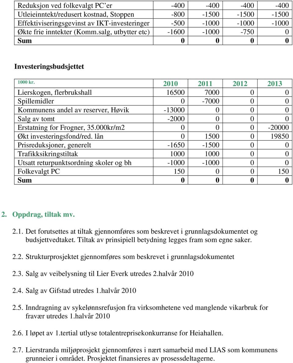 2010 2011 2012 2013 Lierskogen, flerbrukshall 16500 7000 0 0 Spillemidler 0-7000 0 0 Kommunens andel av reserver, Høvik -13000 0 0 0 Salg av tomt -2000 0 0 0 Erstatning for Frogner, 35.