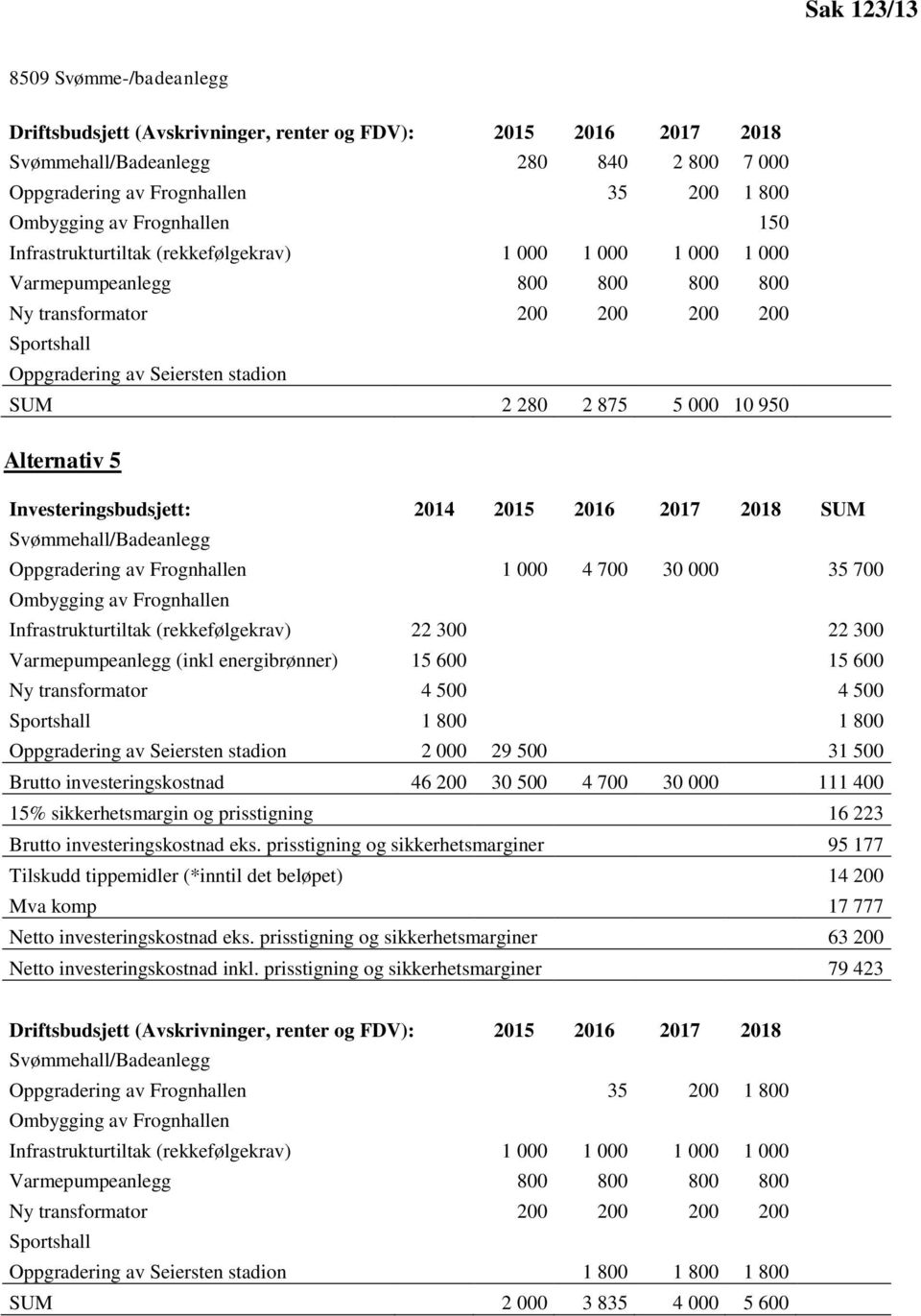 875 5 000 10 950 Alternativ 5 Investeringsbudsjett: 2014 2015 2016 2017 2018 SUM Svømmehall/Badeanlegg Oppgradering av Frognhallen 1 000 4 700 30 000 35 700 Ombygging av Frognhallen