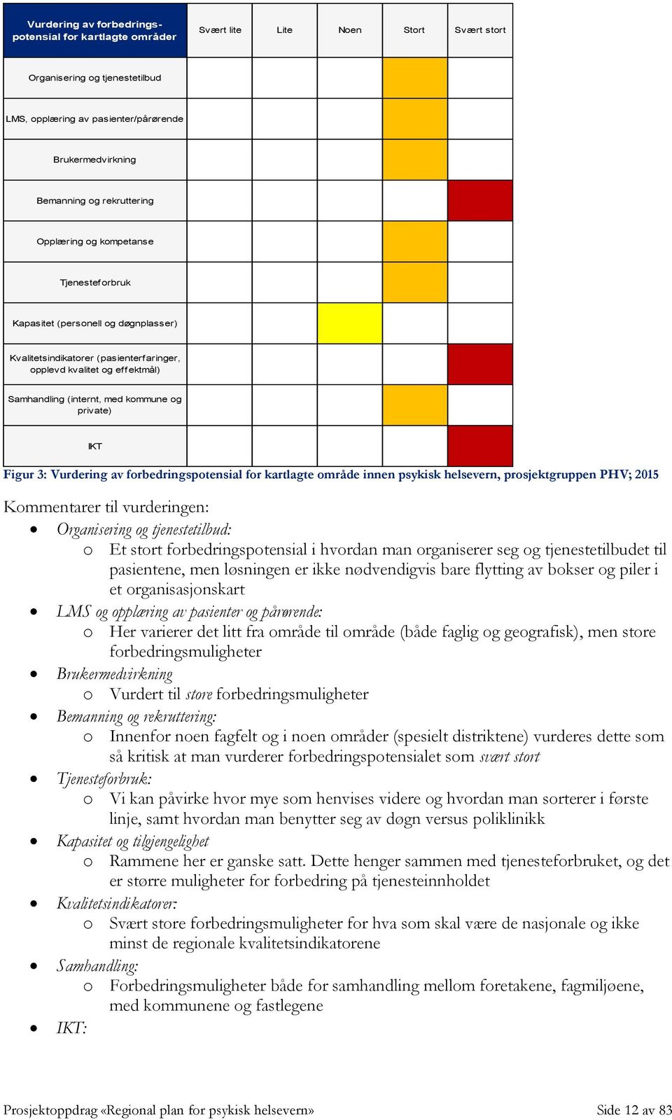 private) IKT Figur 3: Vurdering av forbedringspotensial for kartlagte område innen psykisk helsevern, prosjektgruppen PHV; 2015 Kommentarer til vurderingen: Organisering og tjenestetilbud: o Et stort