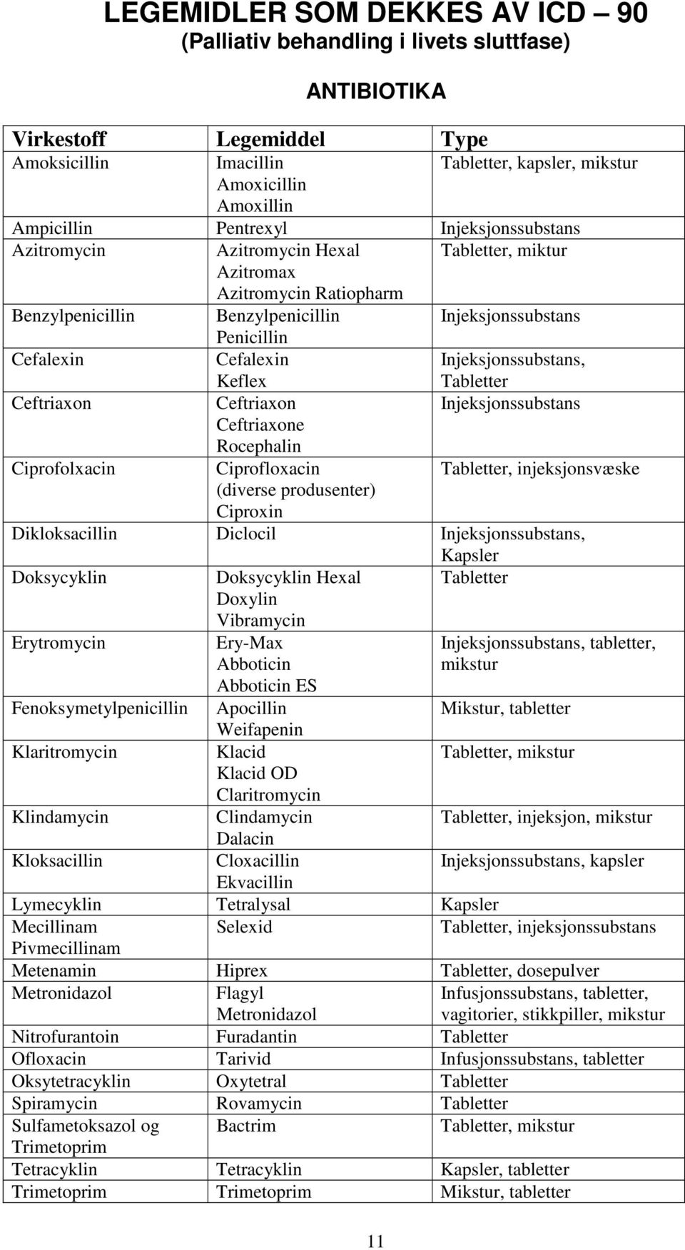 Injeksjonssubstans, Ceftriaxon Ciprofolxacin Keflex Ceftriaxon Ceftriaxone Rocephalin Ciprofloxacin (diverse produsenter) Ciproxin 11 Tabletter Injeksjonssubstans Tabletter, injeksjonsvæske