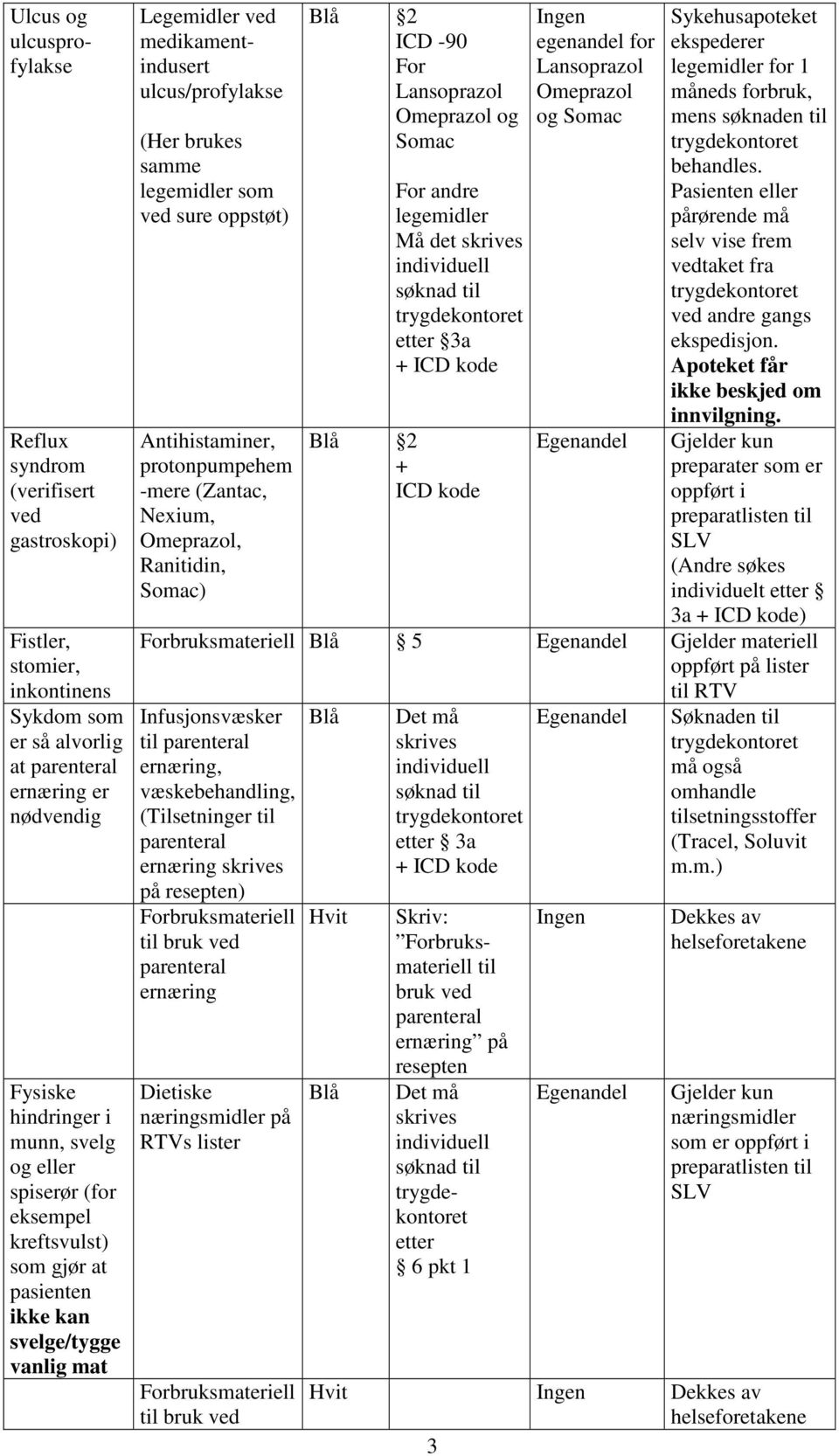 Antihistaminer, protonpumpehem -mere (Zantac, Nexium, Omeprazol, Ranitidin, Somac) Blå 2 ICD -90 For Lansoprazol Omeprazol og Somac For andre legemidler Må det skrives individuell søknad til