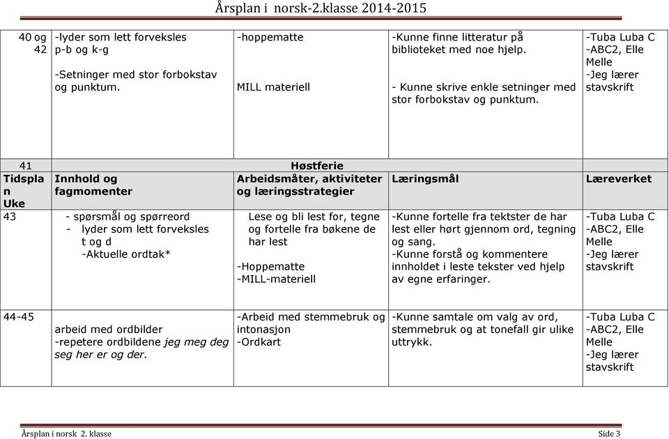 41 Høstferie Ihold og fagmometer 43 - spørsmål og spørreord - lyder som lett forveksles t og d -Aktuelle ordtak* Lese og bli lest for, tege og fortelle fra bøkee de har lest -Hoppematte