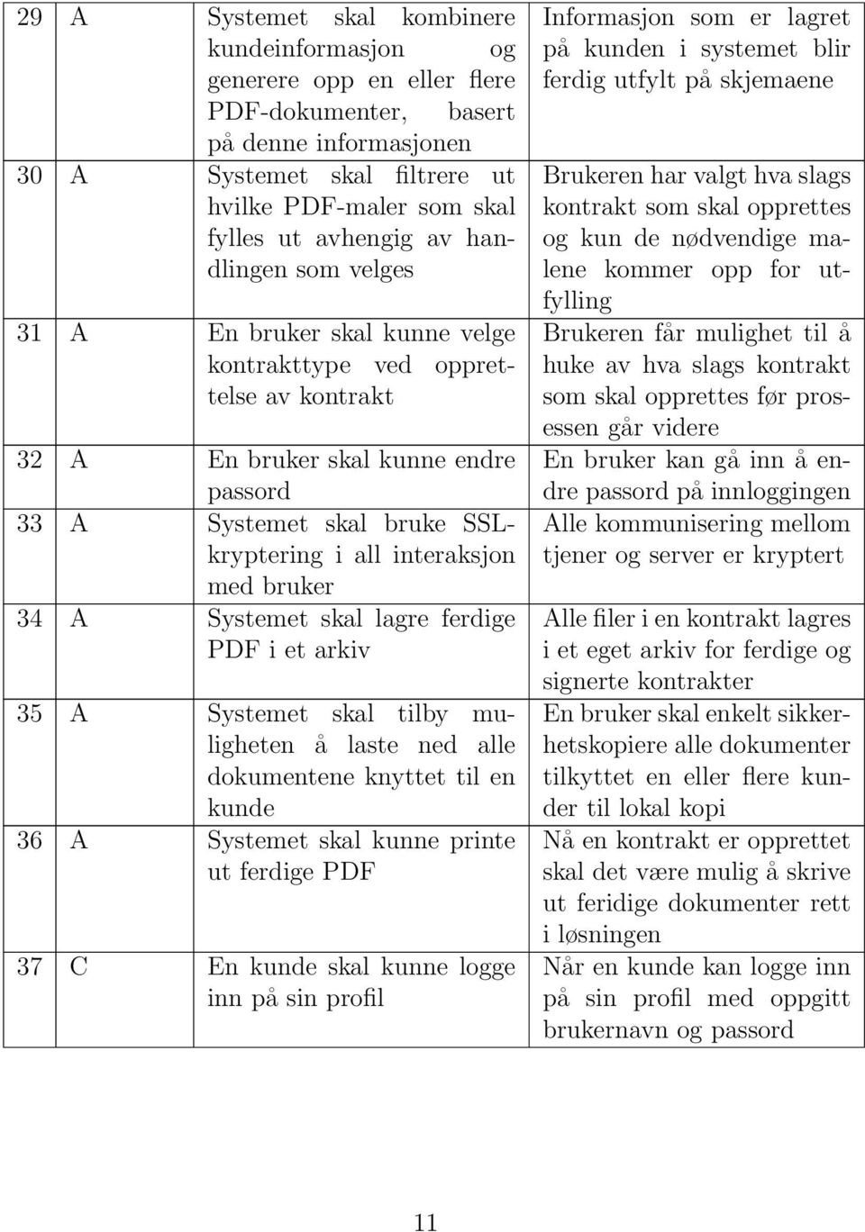 bruker 34 A Systemet skal lagre ferdige PDF i et arkiv 35 A Systemet skal tilby muligheten å laste ned alle dokumentene knyttet til en kunde 36 A Systemet skal kunne printe ut ferdige PDF 37 C En