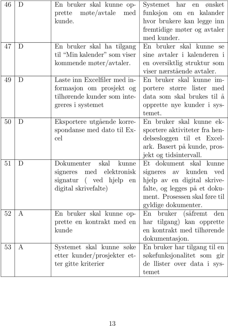 elektronisk signatur ( ved hjelp en digital skrivefalte) 52 A En bruker skal kunne opprette en kontrakt med en kunde 53 A Systemet skal kunne søke etter kunder/prosjekter etter gitte kriterier