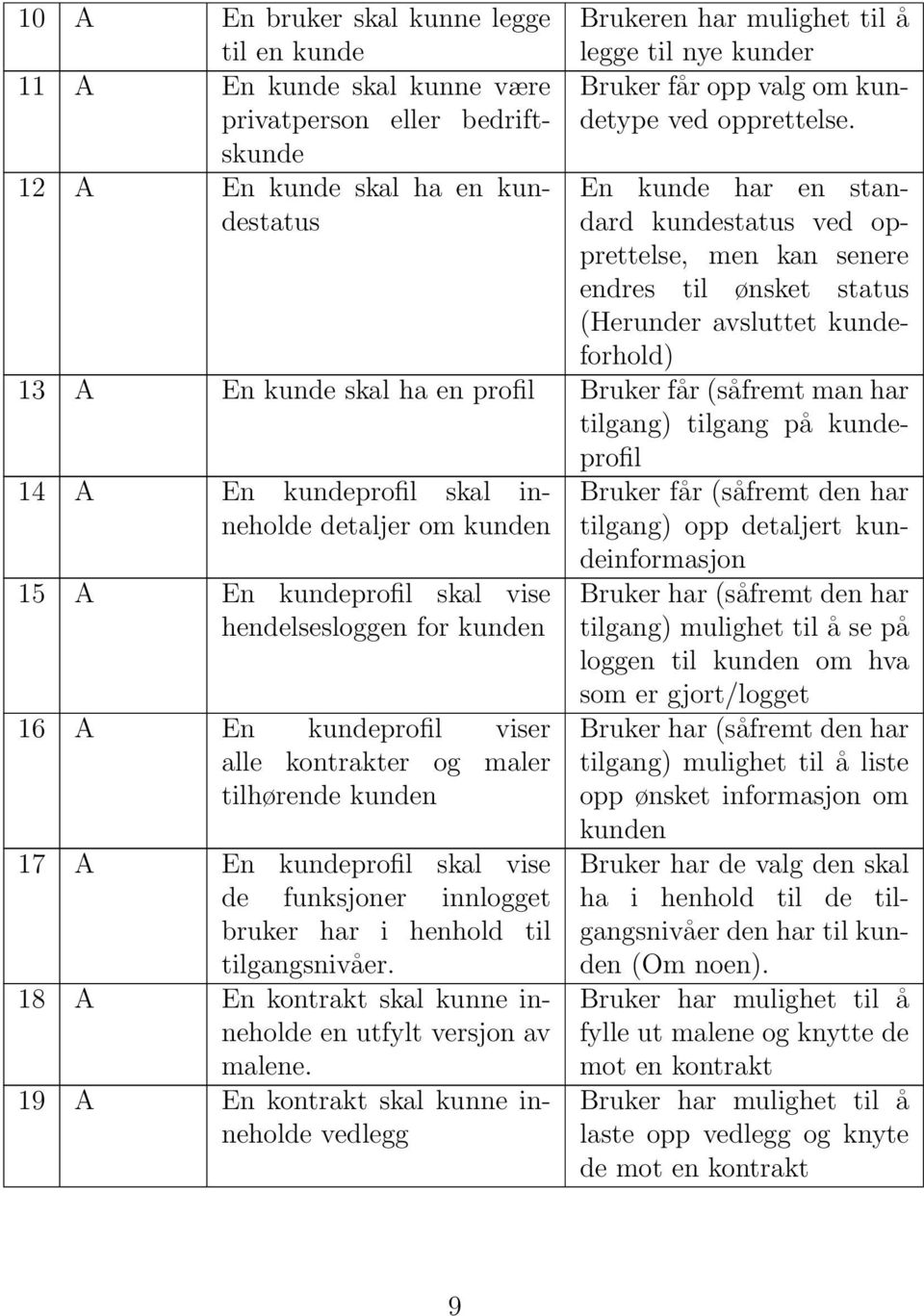 En kunde har en standard kundestatus ved opprettelse, men kan senere endres til ønsket status (Herunder avsluttet kundeforhold) 13 A En kunde skal ha en profil Bruker får (såfremt man har tilgang)