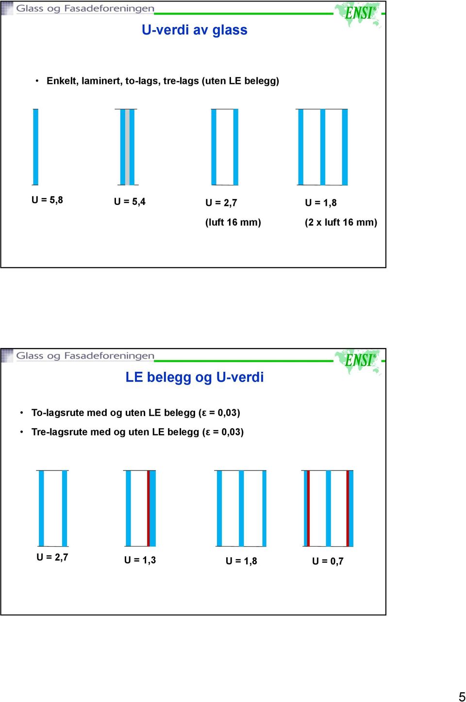 belegg og U-verdi To-lagsrute med og uten LE belegg (ε = 0,03)