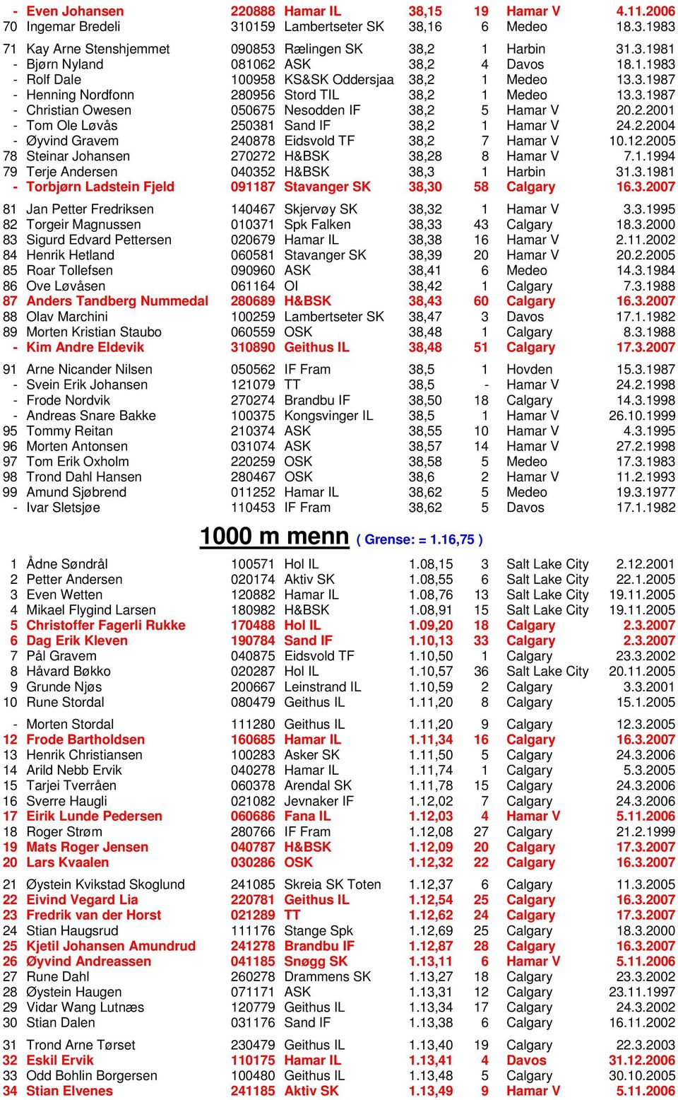 2.2004 - Øyvind Gravem 240878 Eidsvold TF 38,2 7 Hamar V 10.12.2005 78 Steinar Johansen 270272 H&BSK 38,28 8 Hamar V 7.1.1994 79 Terje Andersen 040352 H&BSK 38,3 1 Harbin 31.3.1981 - Torbjørn Ladstein Fjeld 091187 Stavanger SK 38,30 58 Calgary 16.