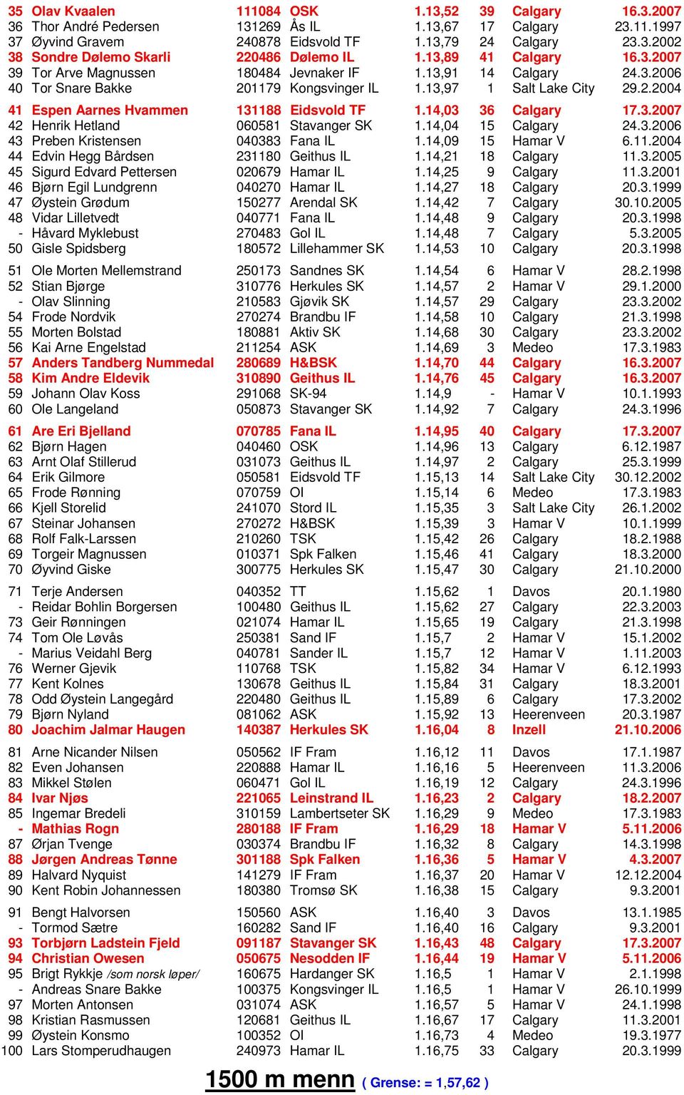 14,03 36 Calgary 17.3.2007 42 Henrik Hetland 060581 Stavanger SK 1.14,04 15 Calgary 24.3.2006 43 Preben Kristensen 040383 Fana IL 1.14,09 15 Hamar V 6.11.