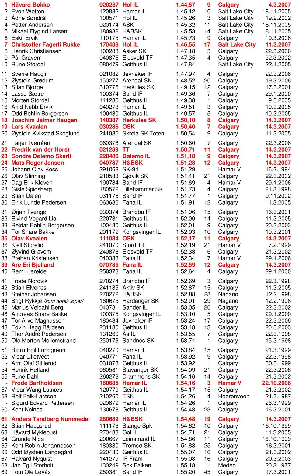 46,55 17 Salt Lake City 11.3.2007 8 Henrik Christiansen 100283 Asker SK 1.47,18 3 Calgary 22.3.2006 9 Pål Gravem 040875 Eidsvold TF 1.47,35 4 Calgary 22.3.2002 10 Rune Stordal 080479 Geithus IL 1.