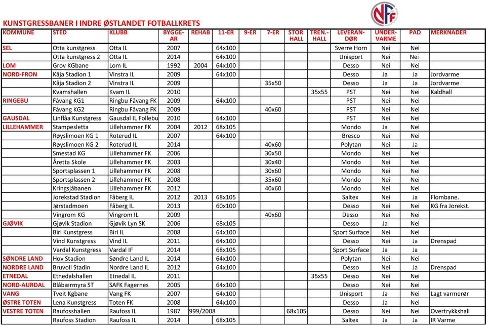64x100 Desso Nei Nei NORD-FRON Kåja Stadion 1 Vinstra IL 2009 64x100 Desso Ja Ja Jordvarme Kåja Stadion 2 Vinstra IL 2009 35x50 Desso Ja Ja Jordvarme Kvamshallen Kvam IL 2010 35x55 PST Nei Nei