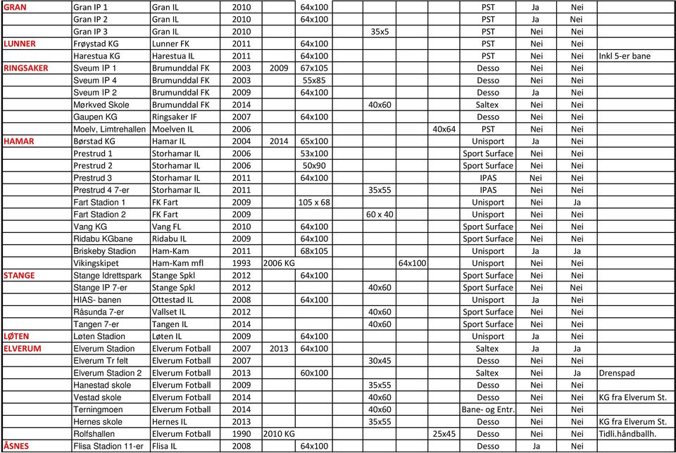 64x100 Desso Ja Nei Mørkved Skole Brumunddal FK 2014 40x60 Saltex Nei Nei Gaupen KG Ringsaker IF 2007 64x100 Desso Nei Nei Moelv, Limtrehallen Moelven IL 2006 40x64 PST Nei Nei HAMAR Børstad KG Hamar