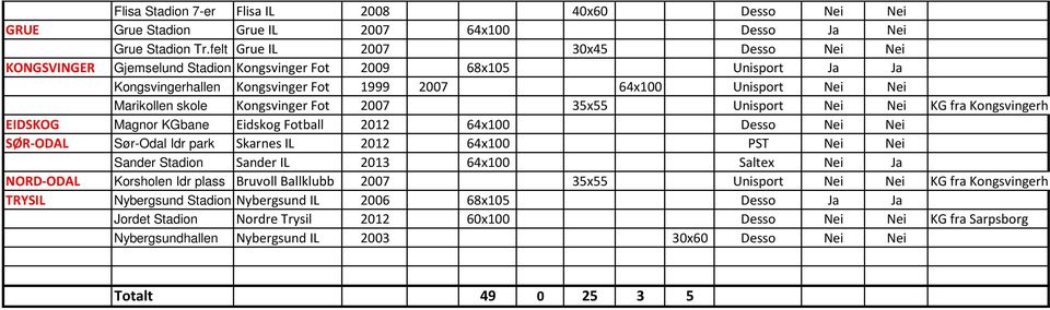 Kongsvinger Fot 2007 35x55 Unisport Nei Nei KG fra Kongsvingerh EIDSKOG Magnor KGbane Eidskog Fotball 2012 64x100 Desso Nei Nei SØR-ODAL Sør-Odal Idr park Skarnes IL 2012 64x100 PST Nei Nei Sander