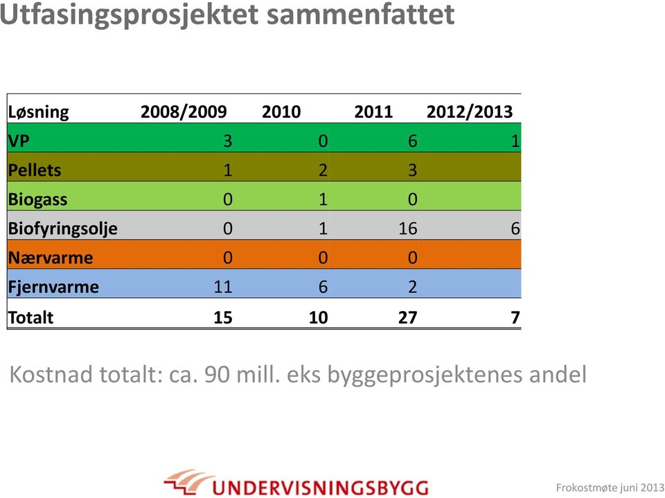 Biofyringsolje 0 1 16 6 Nærvarme 0 0 0 Fjernvarme 11 6 2