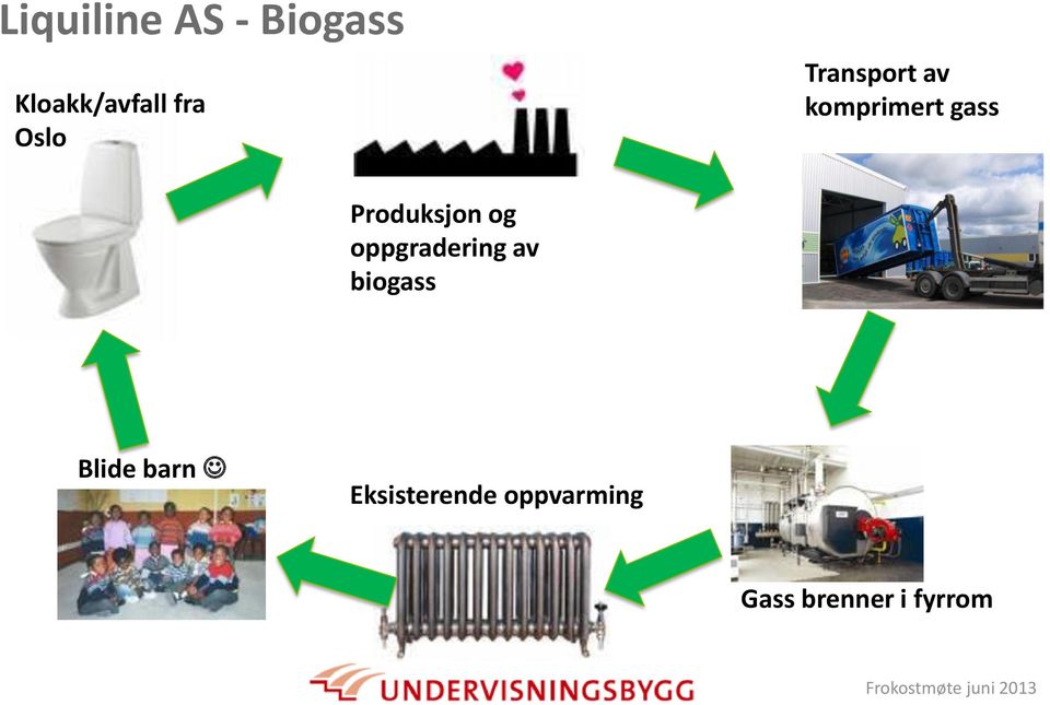 Produksjon og oppgradering av biogass
