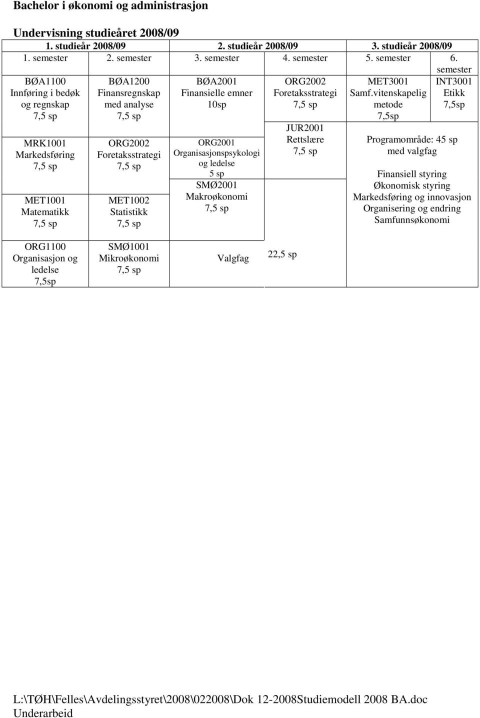 BØA1100 Innføring i bedøk og regnskap MRK1001 Markedsføring MET1001 Matematikk BØA1200 Finansregnskap med analyse MET1002 Statistikk BØA2001 Finansielle emner 10sp