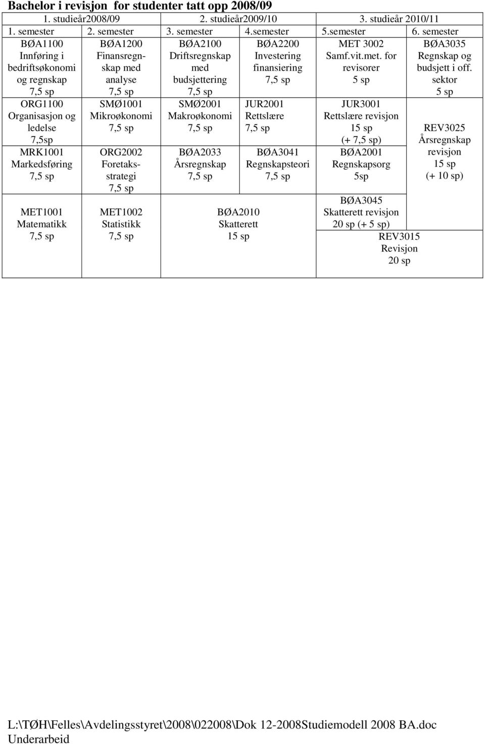 for revisorer ORG1100 Organisasjon og ledelse MRK1001 Markedsføring MET1001 Matematikk SMØ1001 Mikroøkonomi MET1002 Statistikk SMØ2001 Makroøkonomi BØA2033 Årsregnskap BØA2010 Skatterett JUR2001