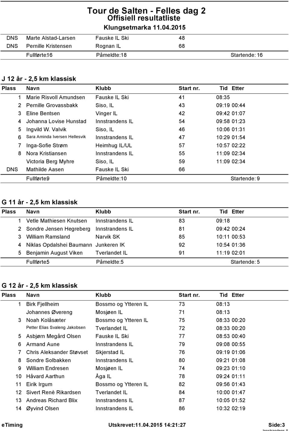 Pernille Grovassbakk Siso, IL 43 09:9 00:44 3 Eline Bentsen Vinger IL 42 09:42 0:07 4 Johanna Lovise Hunstad Innstrandens IL 54 09:58 0:23 5 Ingvild W.