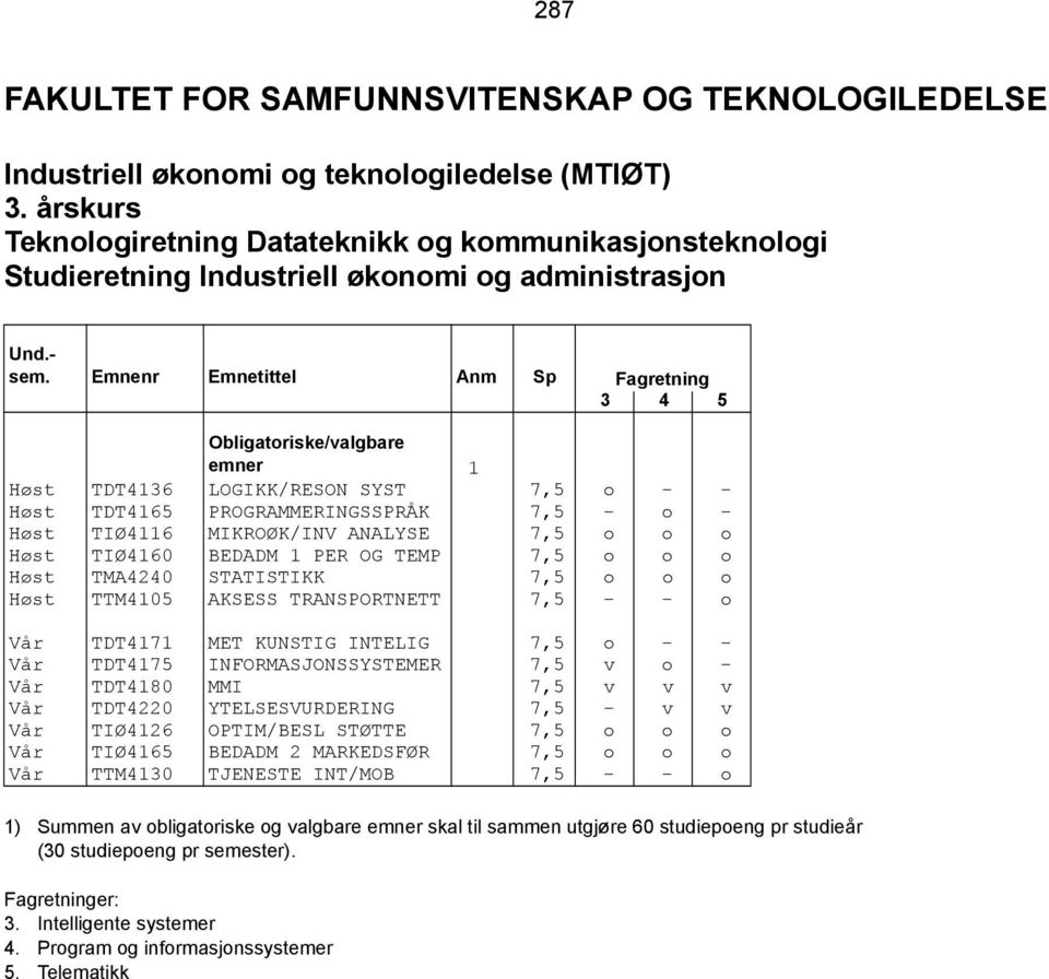 o - - Høst TDT4165 PROGRAMMERINGSSPRÅK 7,5 - o - Høst TIØ4116 MIKROØK/INV ANALYSE 7,5 o o o Høst TIØ4160 BEDADM 1 PER OG TEMP 7,5 o o o Høst TMA4240 STATISTIKK 7,5 o o o Høst TTM4105 AKSESS