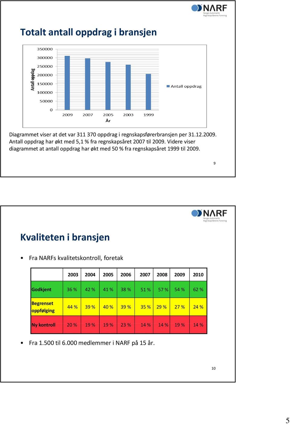 Videre viser diagrammet at antall oppdrag har økt med 50 % fra regnskapsåret 1999 til 2009.