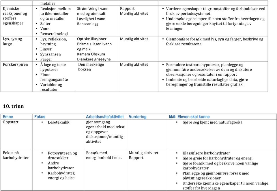 melk Kamera Obskura Dissekere griseøyne Den merkelige boksen Vurdere egenskaper til grunnstoffer og forbindelser ved bruk av periodesystemet Undersøke egenskaper til noen stoffer fra hverdagen og