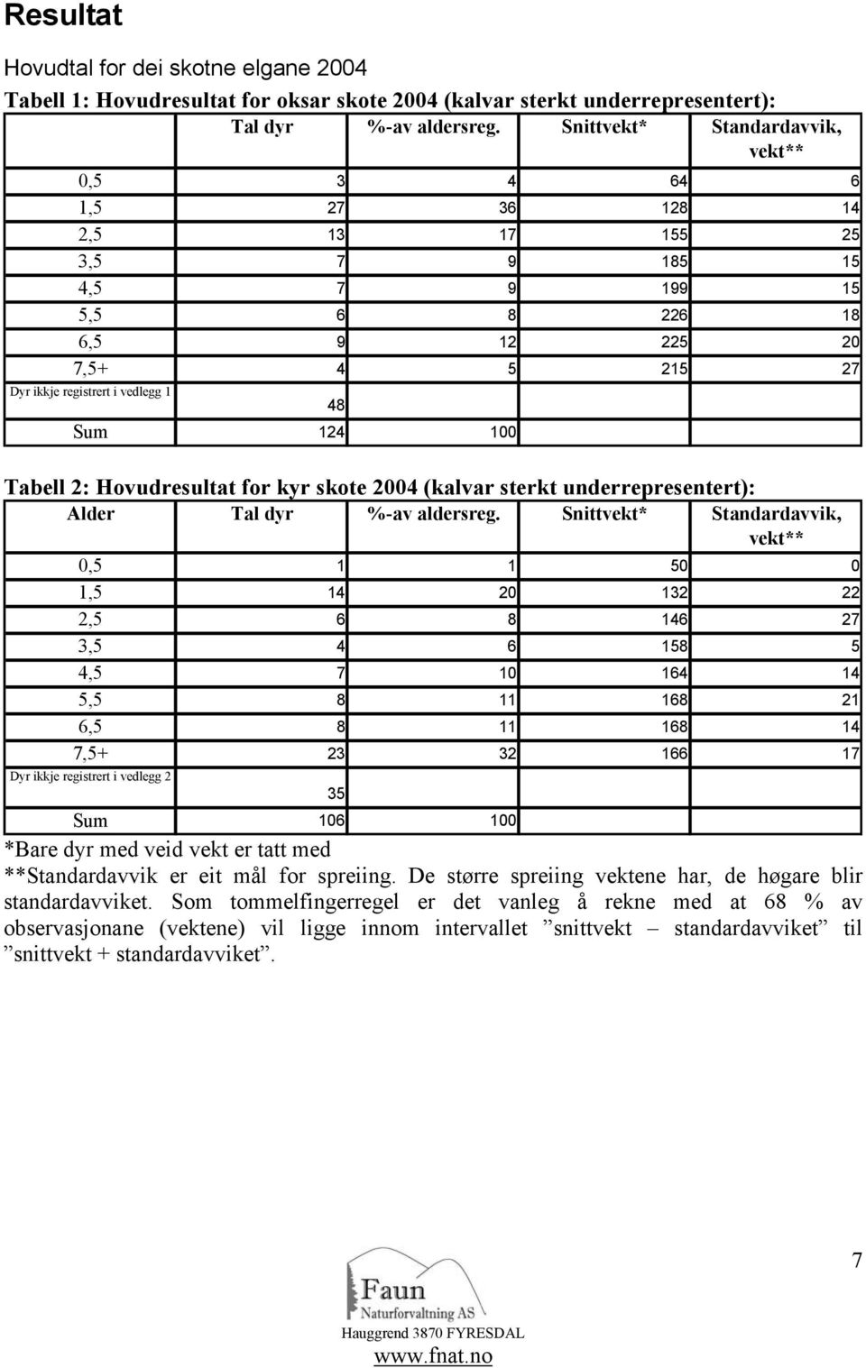 Tabell 2: Hovudresultat for kyr skote 24 (kalvar sterkt underrepresentert): Alder Tal dyr %-av aldersreg.