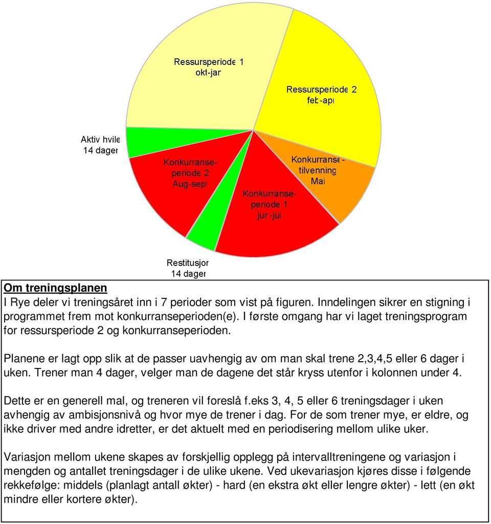 Trener man 4 dager, velger man de dagene det står kryss utenfor i kolonnen under 4. Dette er en generell mal, og treneren vil foreslå f.