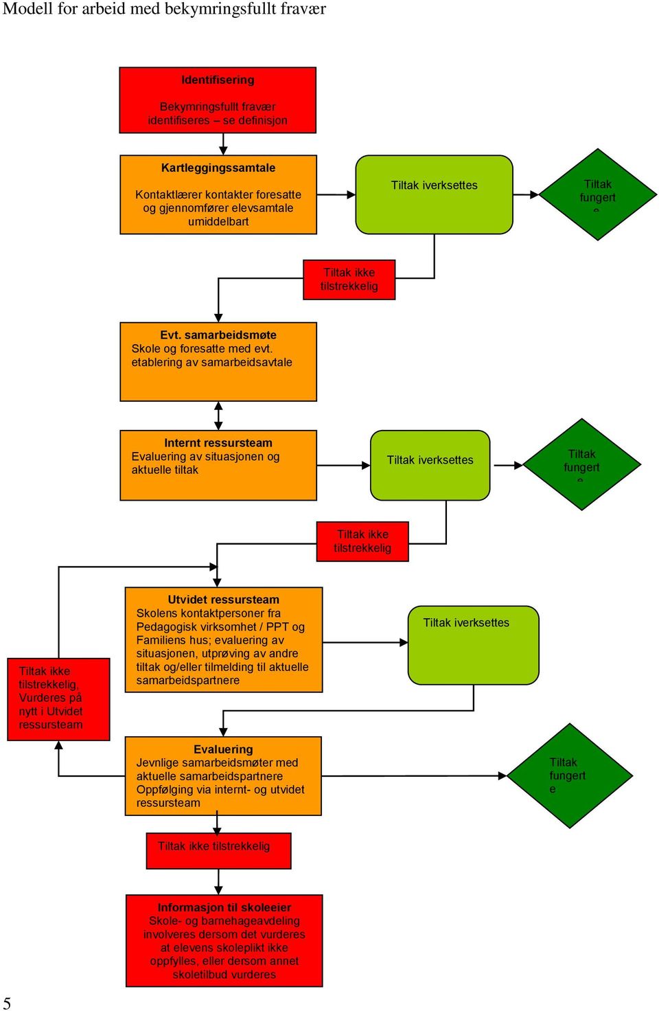 etablering av samarbeidsavtale Internt ressursteam Evaluering av situasjonen og aktuelle tiltak Tiltak iverksettes Tiltak fungert e.