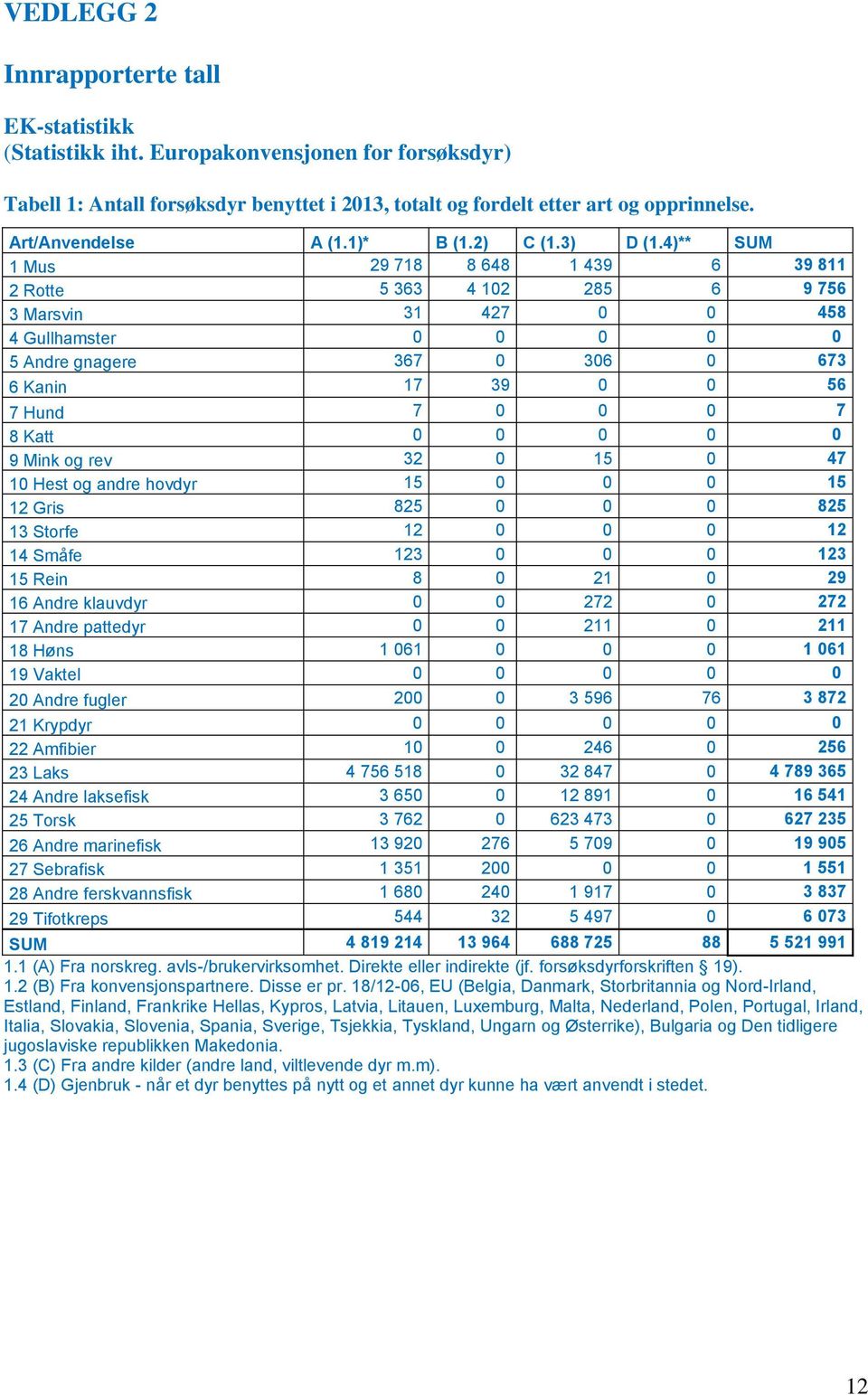 4)** SUM 1 Mus 29 718 8 648 1 439 6 39 811 2 Rotte 5 363 4 12 285 6 9 756 3 Marsvin 31 427 458 4 Gullhamster 5 Andre gnagere 367 36 673 6 Kanin 17 39 56 7 Hund 7 7 8 Katt 9 Mink og rev 32 15 47 1