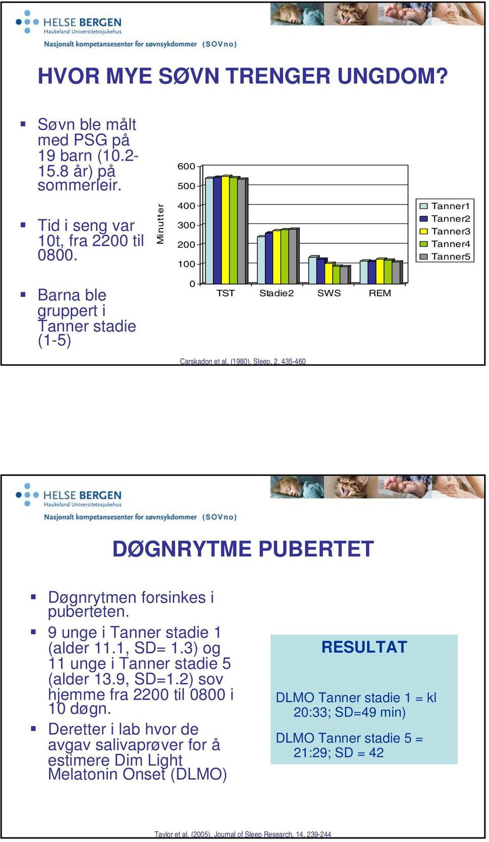 Sleep, 2, 435-460 DØGNRYTME PUBERTET Døgnrytmen forsinkes i puberteten. 9 unge i Tanner stadie 1 (alder 11.1, SD= 1.3) og 11 unge i Tanner stadie 5 (alder 13.9, SD=1.